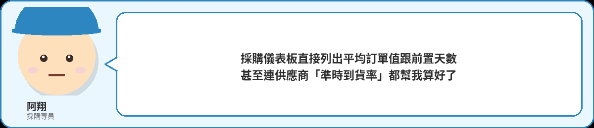 阿翔:採購儀表板直接列出平均訂單值跟前置天數,甚至連供應商準時到貨率都幫我算好了