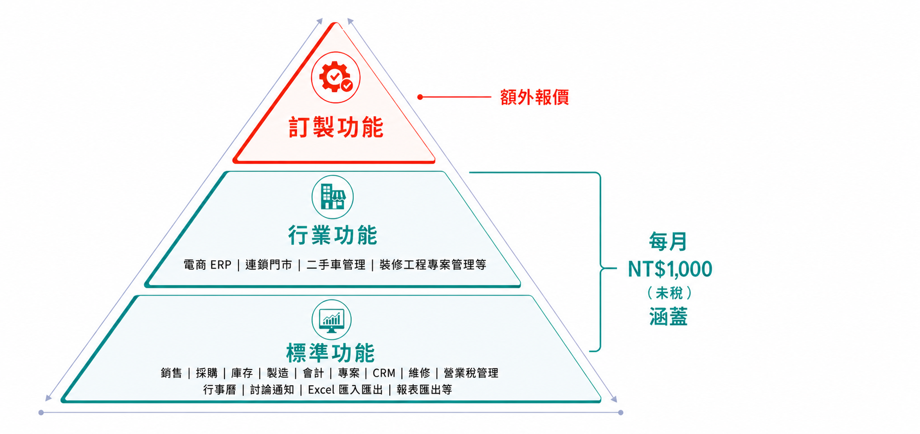 ERP 功能金字塔：標準功能與行業功能每月新台幣一千元未稅，訂製功能額外報價